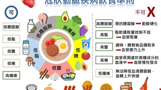 冠狀動脈疾病飲食準則