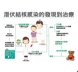 Latent Tuberculosis Infection 潛伏結核感染