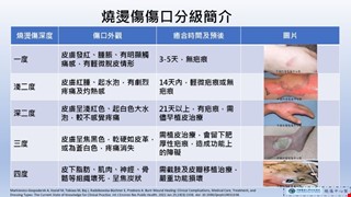 燒燙傷傷口分級簡介/BURN