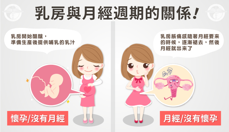 賴榮年醫師|經前許多女性感覺到乳房腫脹,乳房脹與月經有關聯 中西醫結合科 賴榮年醫師