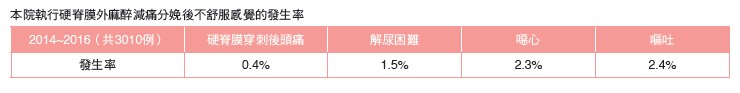 本院執行硬脊膜外麻醉減痛分娩後不舒服感覺的發生率