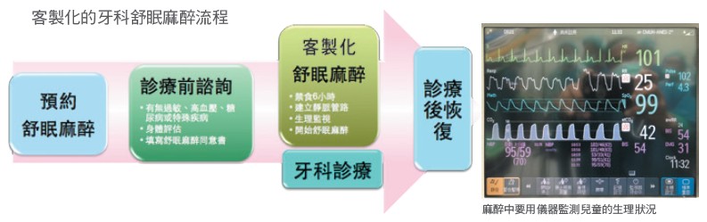 客製化的牙科舒眠麻醉流程