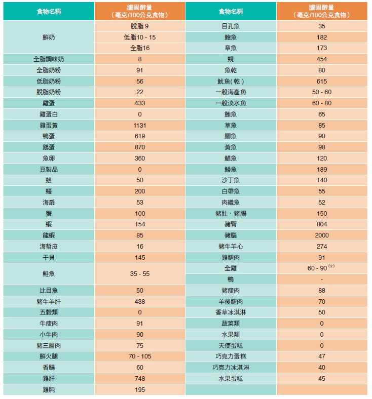 食物中的膽固醇含量表
