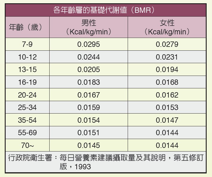 各年齡層的基礎代謝值（BMR）
