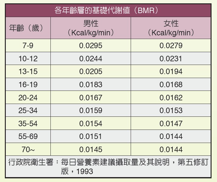各年齡層的基礎代謝值（BMR）