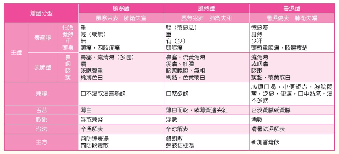 辨別風寒風熱