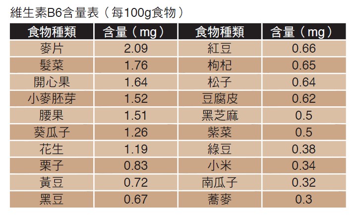 維生素B6含量表（每100g食物）