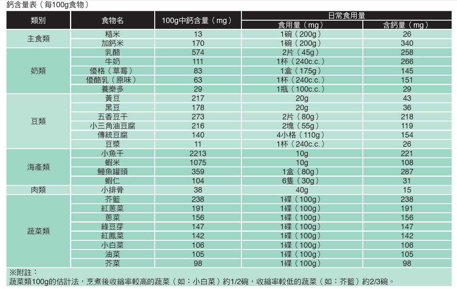 鈣含量表（每100g食物）