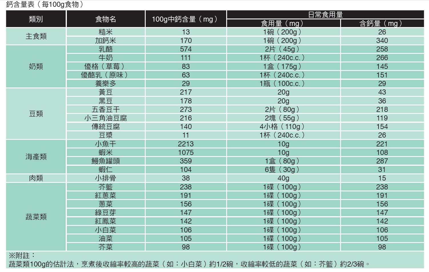鈣含量表（每100g食物）