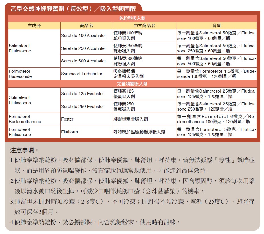 乙型交感神經興奮劑（長效型）╱吸入型類固醇