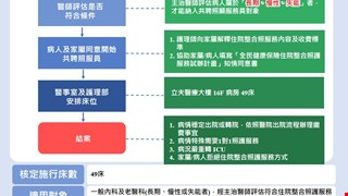 本院提供一般內科及老醫科病人住院整合照顧服務一對多服務 減輕家屬照護壓力 (自 112.09.01 至計畫結束止)
