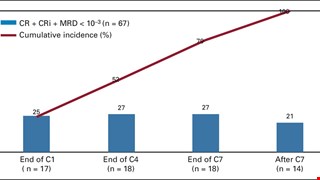 Measurable Residual Disease Response and Prognosis in Treatment-Naïve Acute Myeloid Leukemia With Venetoclax and Azacitidine