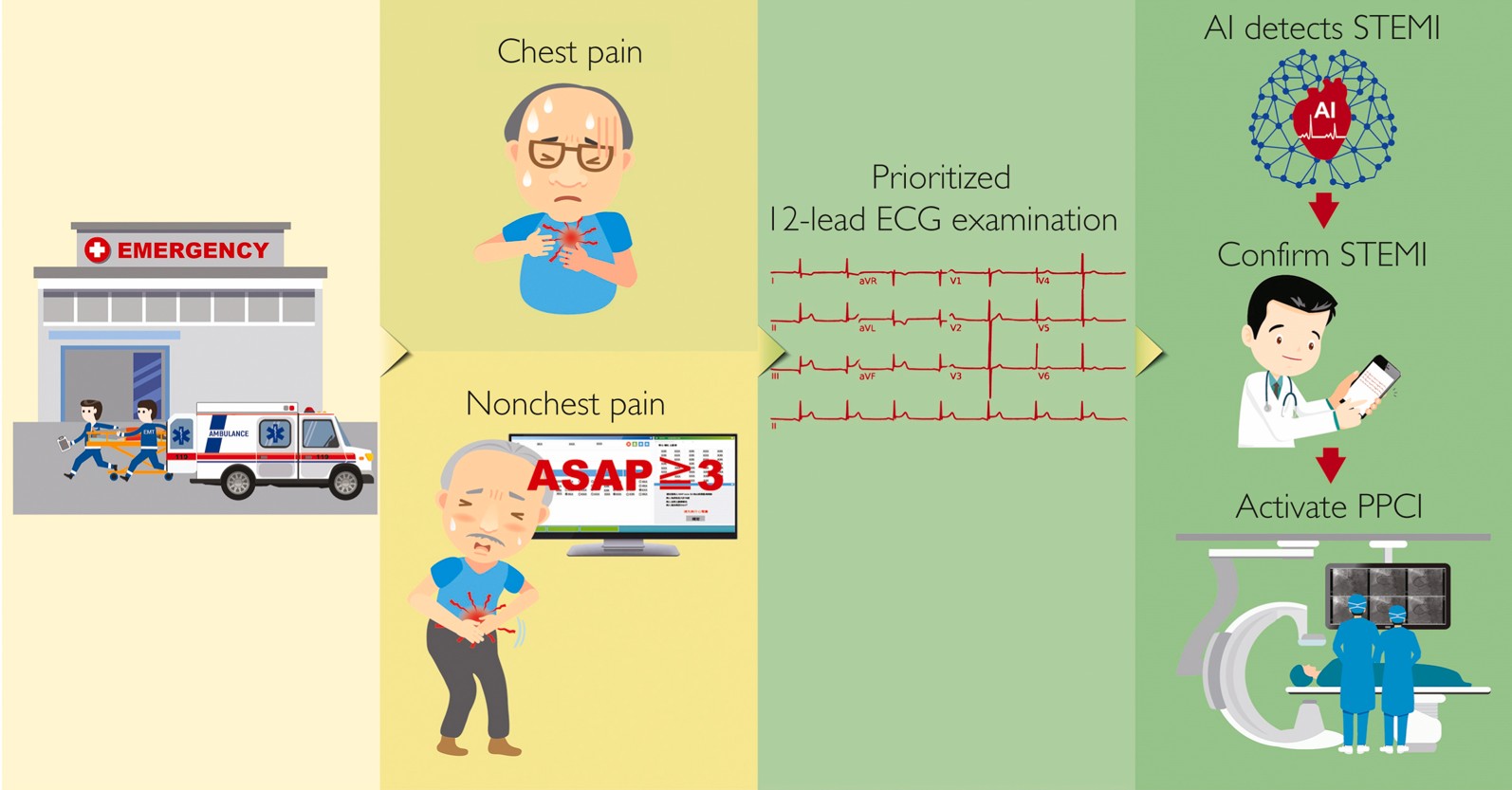 Implementation of an All-Day Artificial Intelligence-Based Triage System to Accelerate Door-to-Balloon Times img