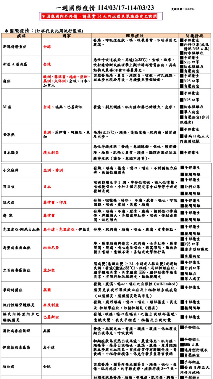 國內外疫情與防護措施11403第三週