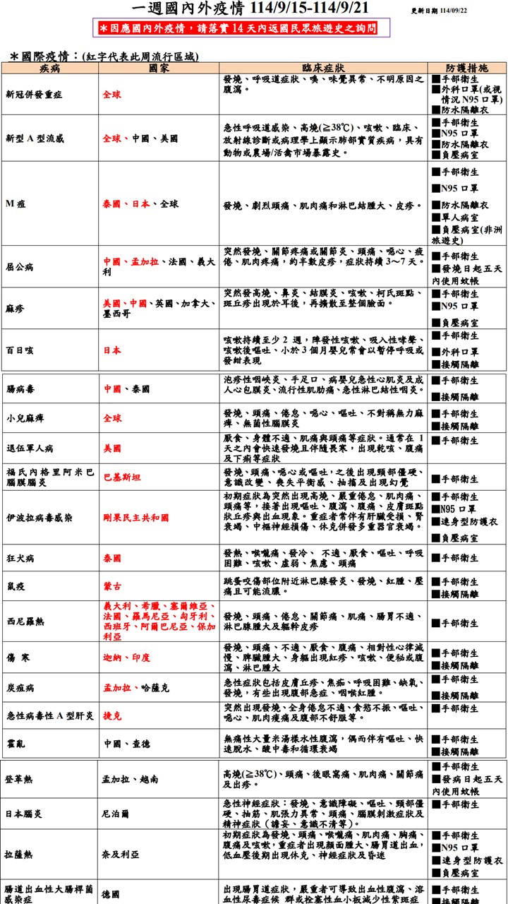 國內外疫情與防護措施11409第三週