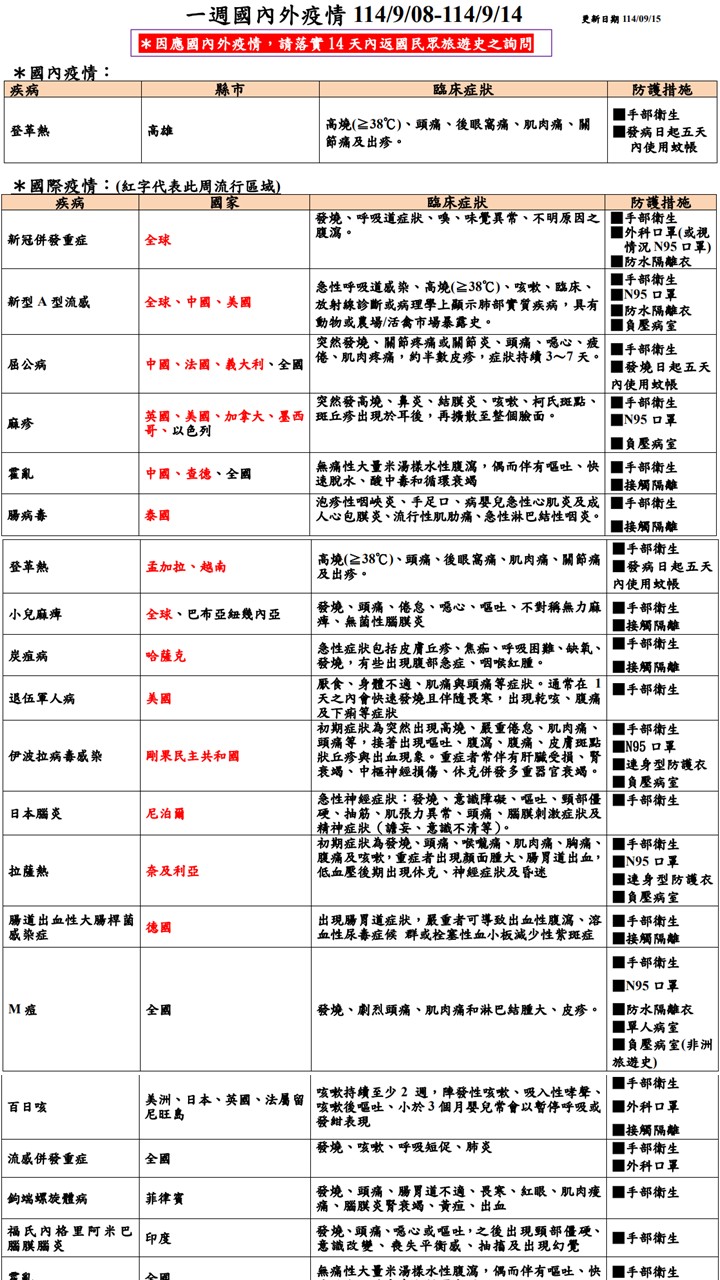 國內外疫情與防護措施11409第二週